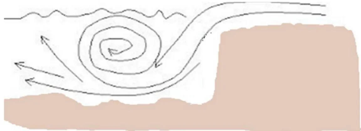 Gambar 1. Gambaran Hole pada Morfologi Sungai (potongan sejajar) Undercut