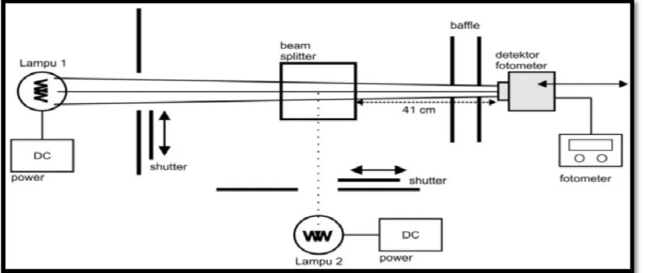 Gambar 1 Metode double source pada pengukuran linieritas fotometer. 