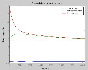 Gambar 2 Grafik Kurva Pergerakan Suhu Ketiga Komponen:   Refrigerator, Freezer, dan Pot Roast 