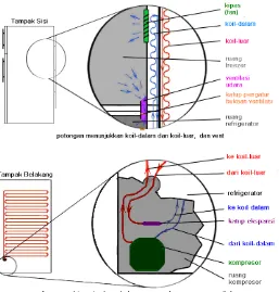 Gambar 1 Komponen Utama Pemindah Panas dalam                                                                           Refrigerator  