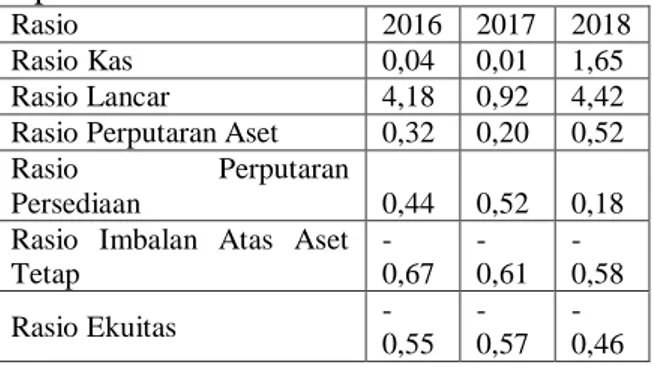 Tabel  2  :  Rasio  Keuangan  Setelah  Implementasi PPK-BLUD 