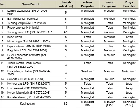 Tabel 6 Data persepsi pelaku usaha mengenai implikasi penerapan SNI wajib untuk 17 produk terpilih