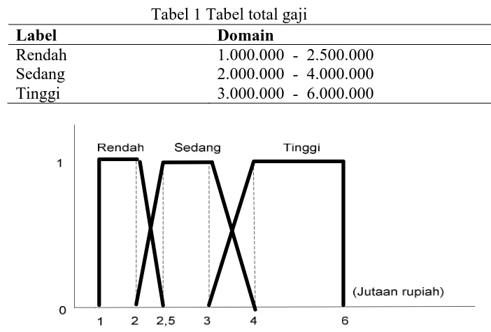Tabel 1 Tabel total gaji  Domain 