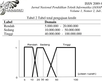 Tabel 2 Tabel total pengajuan kredit Domain 