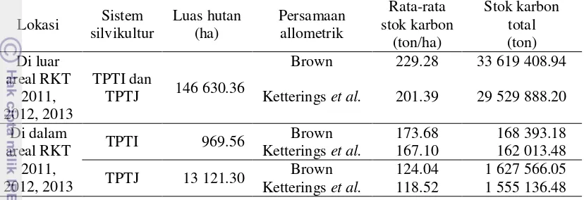 Tabel 21  Stok karbon total tiang dan pohon di PT. Sarmiento Parakantja Timber 
