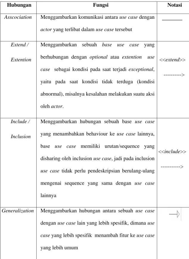 Table 2.1  Hubungan Antar Use Case 
