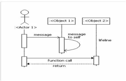 Gambar  2.8  Notasi  Sequence Diagram 