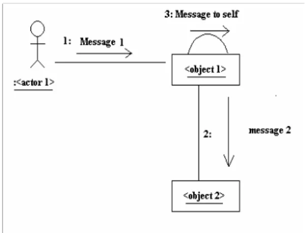 Gambar  2.9  Notasi Collaboration Diagram 