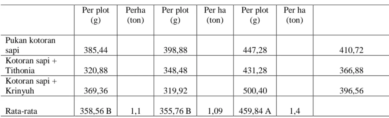 Tabel 9.Bobot biji kering per plot dan per hektar beberapa varietas kedelai dengan pemberian  jenis kompos yang berbeda