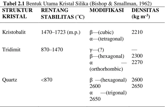 Tabel 2.1 Bentuk Utama Kristal Silika (Bishop &amp; Smallman, 1962)  STRUKTUR  KRISTAL   RENTANG  STABILITAS ( C)  MODIFIKASI   DENSITAS (kg m-3)  Kristobalit   1470–1723 (m.p.)  β—(cubic)   α—(tetragonal)  2210  Tridimit   870–1470  γ—(?)  β—(hexagonal)  