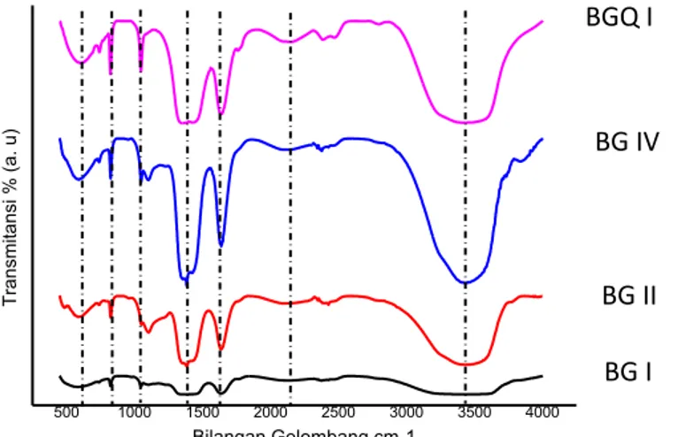 Gambar 4.1 Grafik Spektra FTIR dari Bahan Bioaktve Glass dengan  Variasi BG I, BG II, BG IV,dan BGQ I 