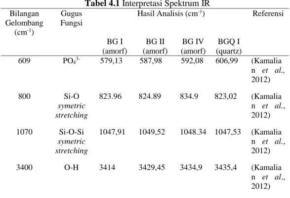 Tabel 4.1 Interpretasi Spektrum IR  Bilangan 