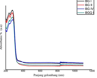 Gambar 4.2 Grafik Spetkrum Spektroskopi UV-Vis pada Matriks Bioactive  Glass di panjang gelombang 200-1200 cm -1
