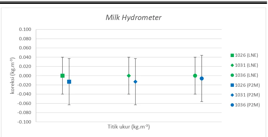 Gambar 6 Normalisasi hasil pengukuran P2M – LIPI terhadap LNE – Perancis untuk milk hydrometer.