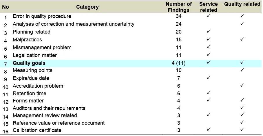 Table 2 Non-conformance findings in individual calibration laboratories.