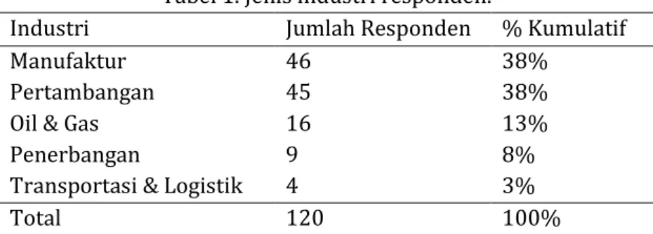 Tabel 1. Jenis industri responden. 