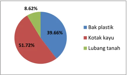 Gambar 4 Jenis koagulan yang digunakan oleh petani. 