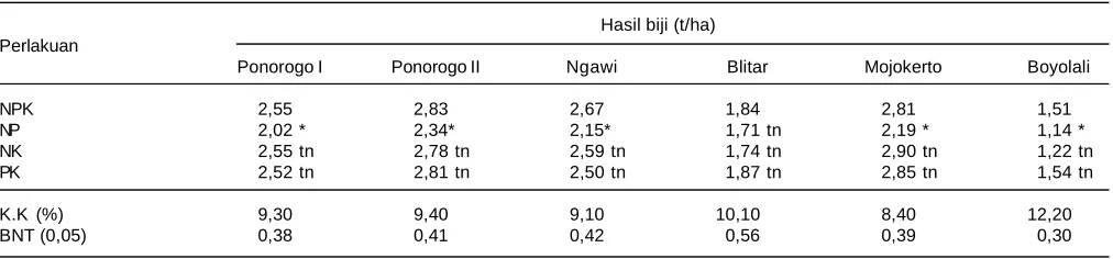 Tabel 1. Pemupukan kedelai varietas Wilis pada petak omisi, jenis tanah Vertisol (Ponorogo dan Ngawi) dan Entisol (Blitar, Mojosari, danBoyolali), MK 2006.