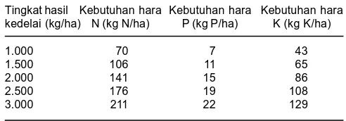 Tabel 2. Tingkat hasil dan besarnya serapan zat hara N, P, K, Mgdan S dari tanah oleh tanaman kedelai.