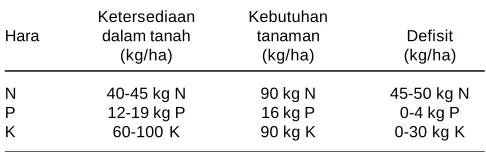 Tabel 4. Analisis contoh daun klorosis dan sehat tanaman kedelai dari beberapa daerah di Jawa Timur, 1989.