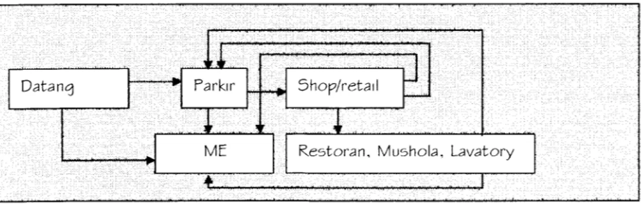 Gambar 7. Skema Pola kegiatan pedagang pasar barang bekas. Sumber Anahsa 2002
