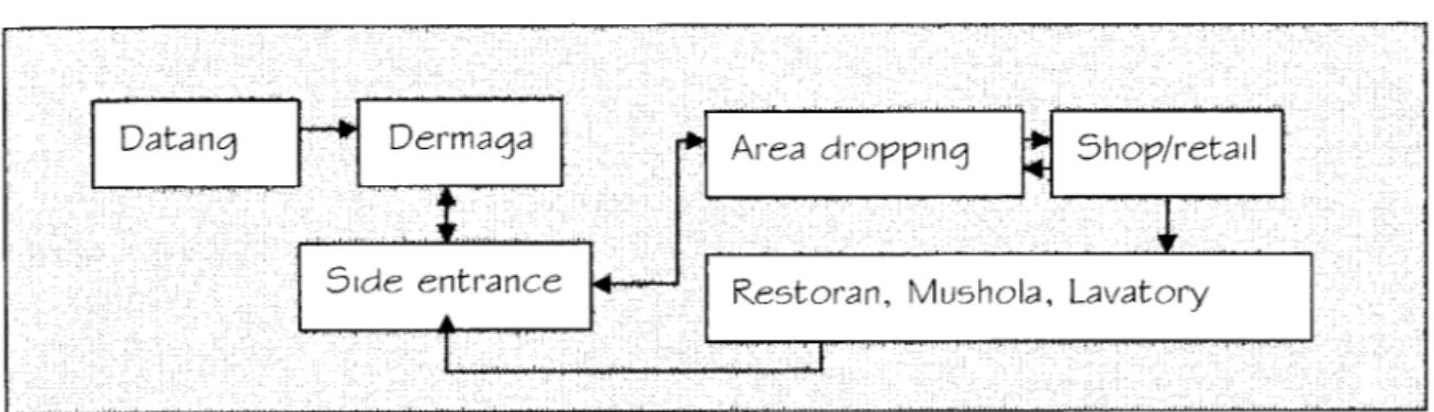 Gambar 9. Skema pola kegiatan supplier. Sumber Anahsa 2002