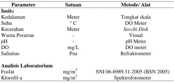 Tabel 1. Metode pengukuran, alat dan analisis parameter perairan DAS Cibanten 