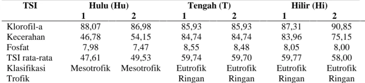 Tabel 3. Hasil perhitungan TSI terhadap parameter perairan DAS Cibanten 