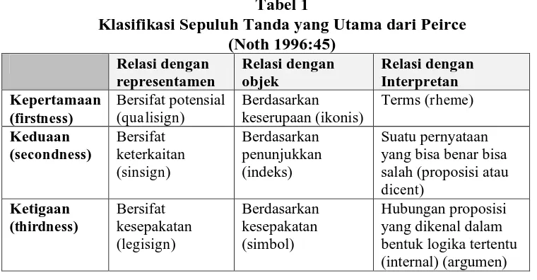 Tabel 1 Klasifikasi Sepuluh Tanda yang Utama dari Peirce 