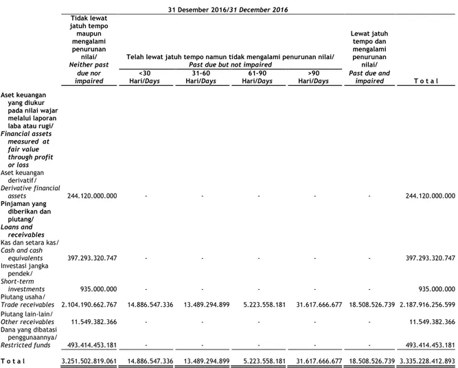 Tabel  analisis  aset  keuangan  Grup  pada   31 Desember 2016 dan 2015: 