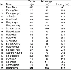 Tabel 2.  Data potensi lahan sawah dan lahan kering di Kecamatan Jati Agung Kabupaten Lampung Selatan, Tahun 2008 – 2009 