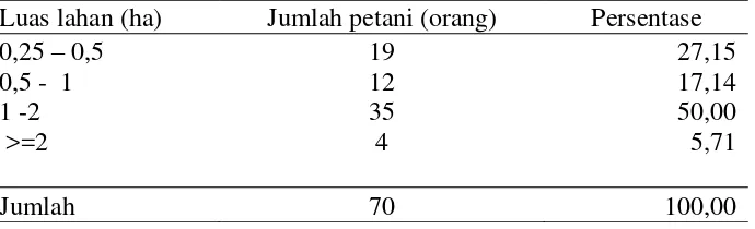Tabel 14. Sebaran luas lahan padi petani responden 
