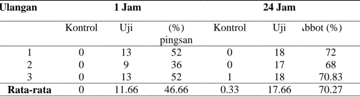 Tabel 1. Hasil uji resistensi vektor filariasis asal Kabupaten Sumba Barat Daya  terhadap insektisida Bendiocarb 0,1% 