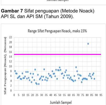 Gambar 8 Sifat penguapan (Metode Noack)  
