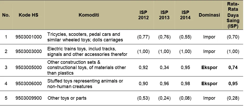 Tabel 2   Daya saing  (ISP) beberapa jenis mainan anak 2012-2014. 