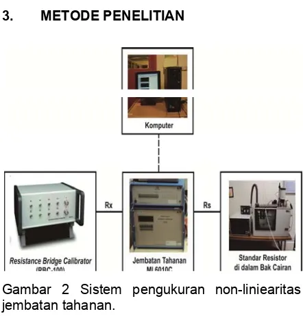 Gambar 2 Sistem pengukuran non-liniearitas 