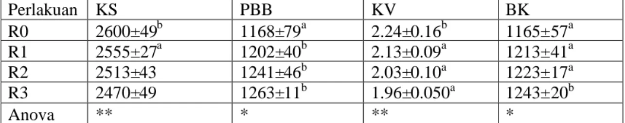 Tabel 1. Rataan konsumsi pakan (KS), pertambahan bobot badan (PBB), konversi pakan (KV) dan bobot karkas (BK) broiler periode finisher selama penelitian (umur 22-49 hari)