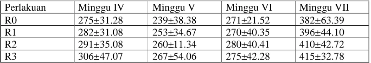 Tabel 3. Rata-rata pertambahan bobot badan per minggu selama penelitian.