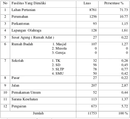 Tabel 1 Fasilitas Sosial Budaya Yang di Miliki Desa Karta