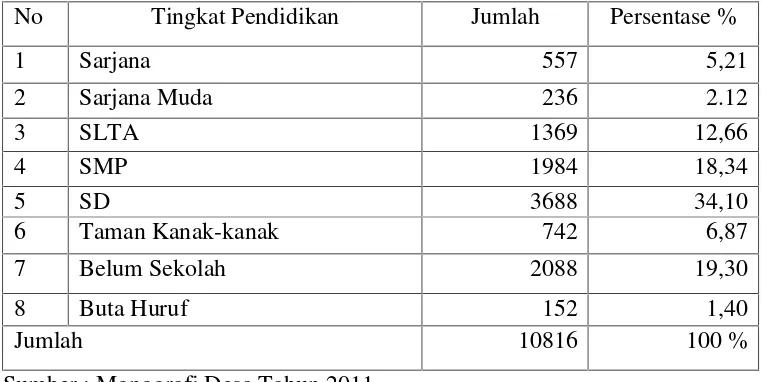 Tabel 6 Jumlah Penduduk Desa Karta Menurut Tingkat Pendidikan.