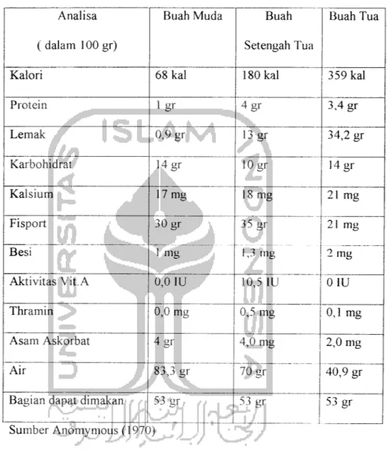 Table 1.4 Komposisi kimia daging Buah Kelapa pada berbagai tingkat
