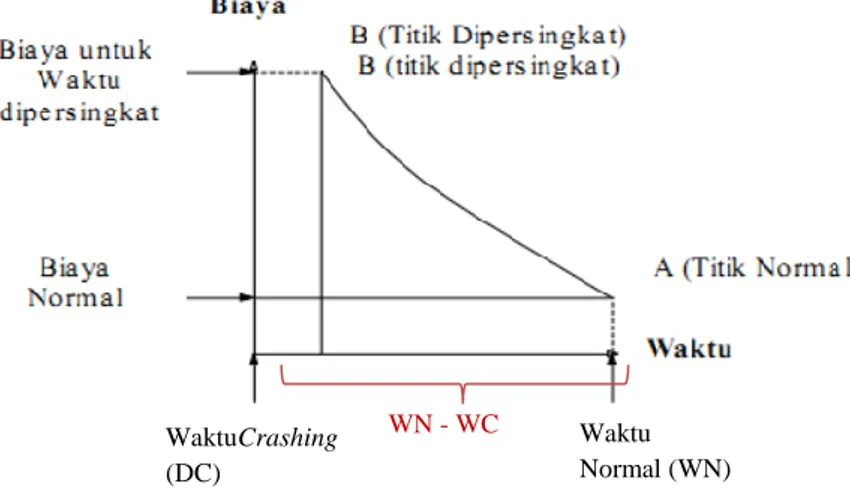 Gambar 5. 2 Hubungan waktu-biaya normal dan dipersingkat untuk satu kegiatan.  (Sumber : Iman  Soeharto, 1998) 
