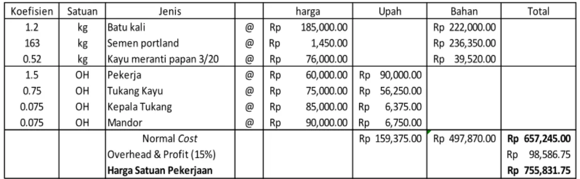 Tabel 5. 2  Harga Satuan Pekerjaan pemasangan pondasi