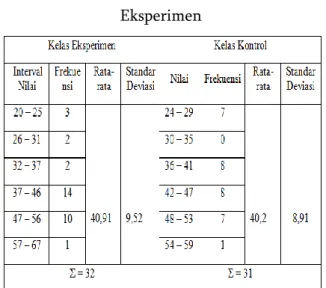 Tabel 2. Data Postes Kelas Kontrol dan  Eksperimen 