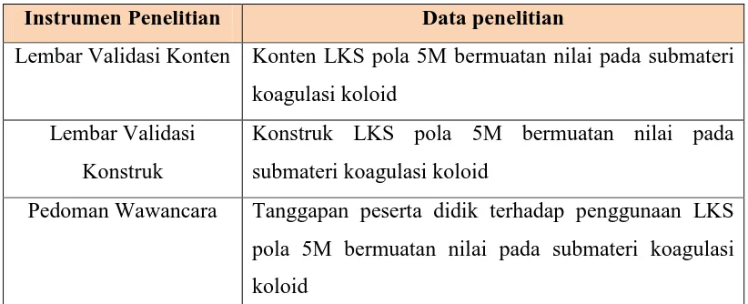 Tabel 3.1. Instrumen dan Data Penelitian 