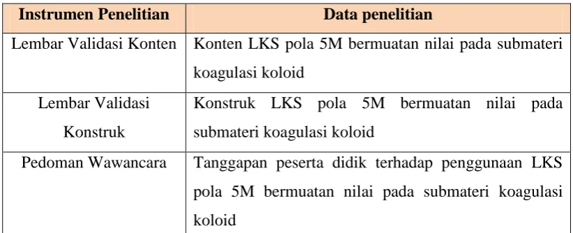 Tabel 3.1. Instrumen dan Data Penelitian 