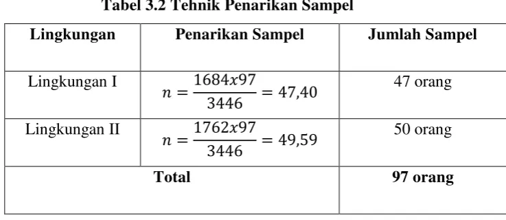 Tabel 3.2 Tehnik Penarikan Sampel 