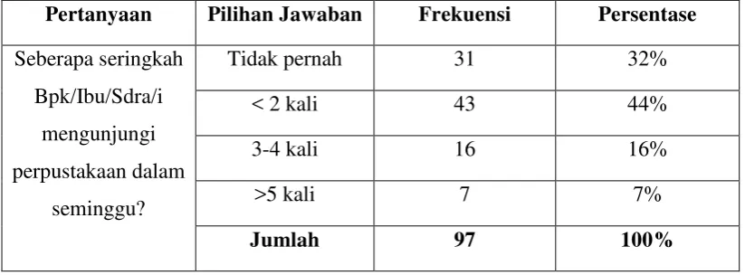 Tabel 4.1 : Tingkat kunjungan masyarakat ke perpustakaan. 