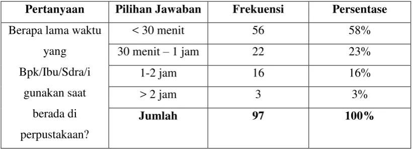 Tabel 4.2 : Waktu yang digunakan pengguna di perpustakaan 
