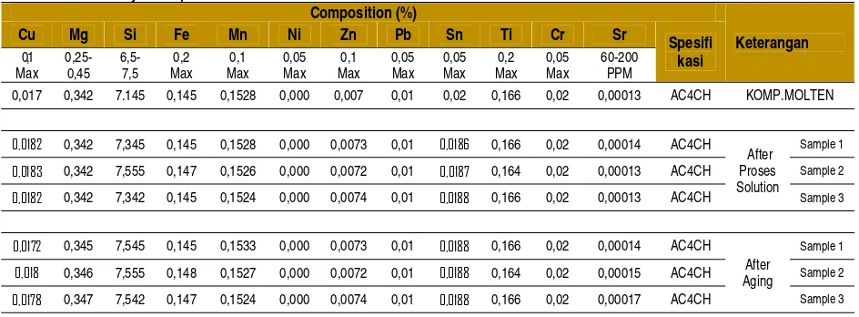 Tabel 2 Hasil uji komposisi kimia AC4CH 